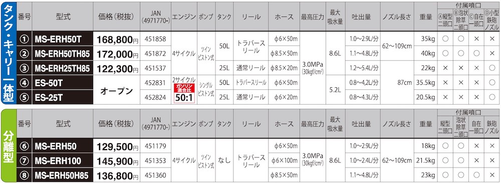 保証書付】 伊藤農機ストア工進 エンジン式小型動噴 ６ｍｍ×５０ｍホース MS-ERH50