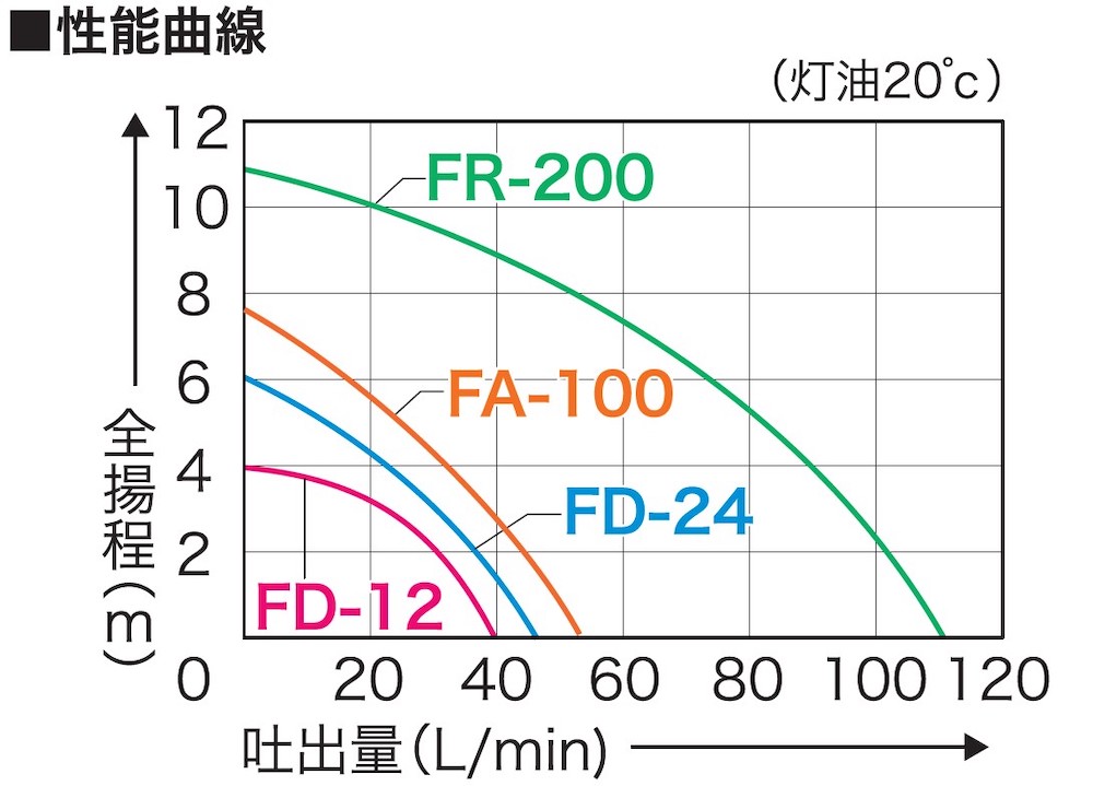 電動ドラムポンプ FD-12 フィルポンプ 軽油・灯油用 DC-12V モーター出力80W [0838]|株式会社工進