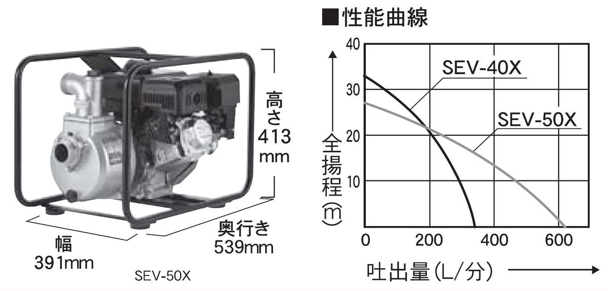 エンジンポンプ SEV-40X 口径40ミリ ハイデルスポンプ 4サイクル [0849] / 京都府長岡京市 | セゾンのふるさと納税