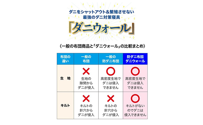 ダニ等の発生・侵入を防ぐ布団 ネムリエ ダニウォール ベッド用 布団セット シングル|クロスクリエイション株式会社