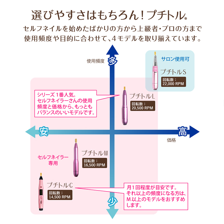 ギフト対応可】ネイルマシン 【 プチトルM 】 シルバー ネイル