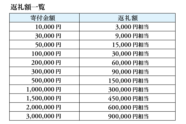 兵庫県西脇市のふるさと納税 【3年有効】銀座英國屋オーダーシャツ仕立て補助券3,000円分／贈答利用可