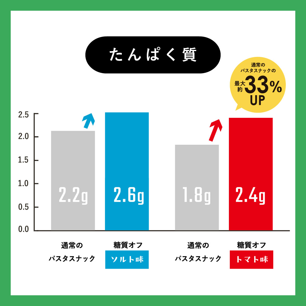 埼玉県春日部市のふるさと納税 BD003　糖質オフ パスタスナック28袋セット