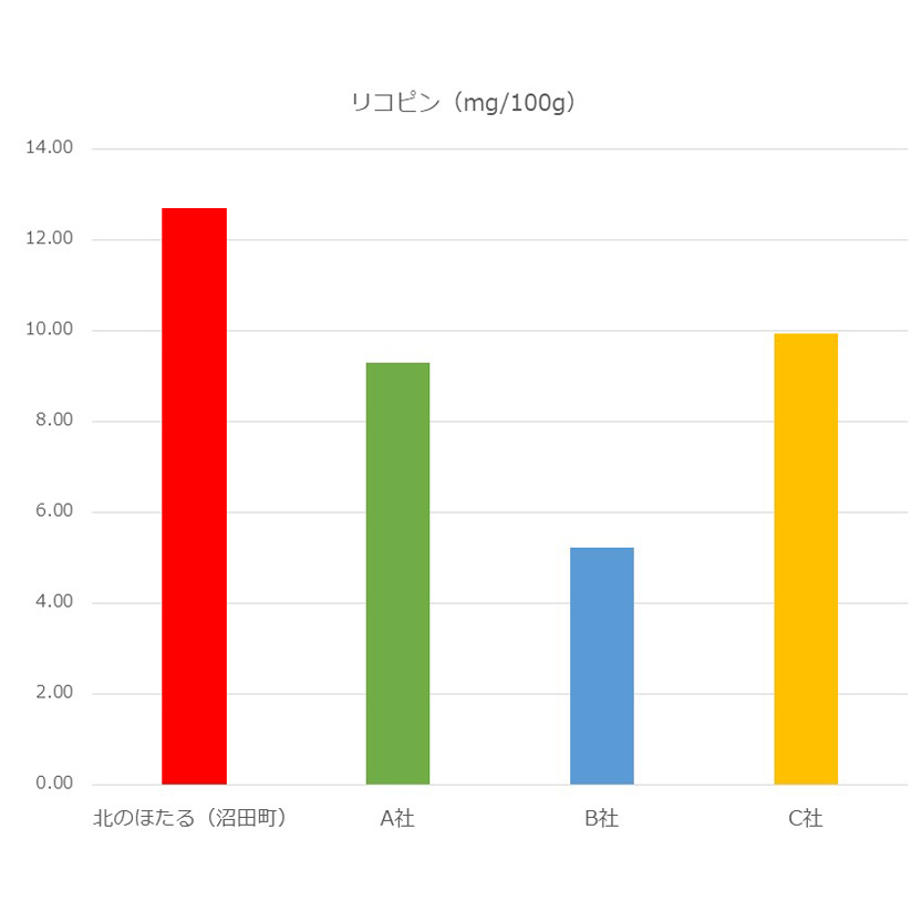 リコピン量（mg/100g）の比較グラフ