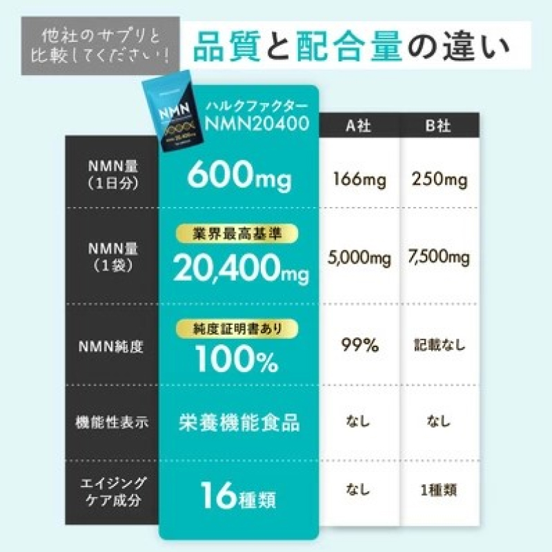 岐阜県池田町のふるさと納税 ハルクファクター NMN 20400mg 大容量 34日分 エイジングケア サプリメント 抗酸化 ビタミンC サプリ レスベラトロール プラセンタ アスタキサンチン マルチビタミン 栄養機能食品 国産 人気 美容