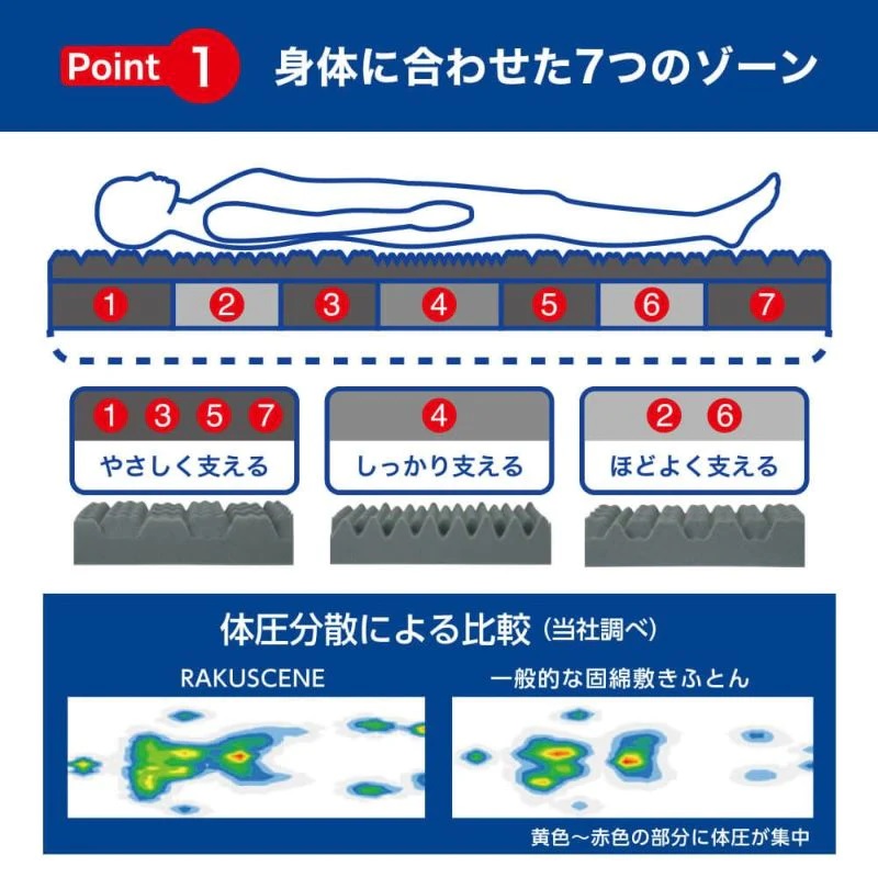 山梨県市川三郷町のふるさと納税 【昭和西川】ラクシーン プレミアム マットレス セミダブル[5839-2058]