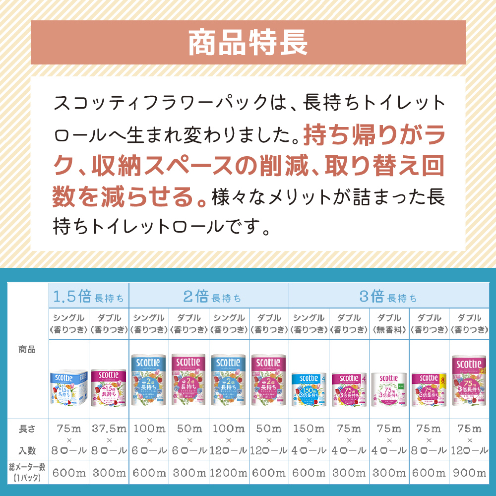 宮城県岩沼市のふるさと納税 トイレットペーパー ダブル 3倍 長持ち 4ロール入×12パック スコッティ フラワーパック 無香料 トイレット ペーパー トイペ セット 節約 日用品 日用雑貨 消耗品 備蓄 備蓄品 備蓄用 防災 防災グッズ 災害 3倍巻き 倍巻 宮城 宮城県 岩沼市