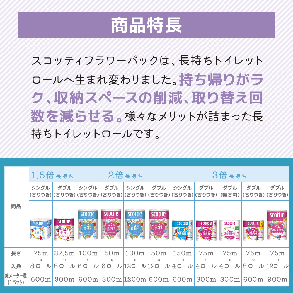 宮城県岩沼市のふるさと納税 トイレットペーパー 定期便 2ヶ月 トイレット ペーパー ダブル 3倍 長持ち 4ロール入×12パック スコッティ フラワーパック 香り付き トイペ セット 節約 日用品 日用雑貨 消耗品 備蓄 備蓄品 備蓄用 防災 災害 3倍巻き 倍巻 宮城 定期 2回