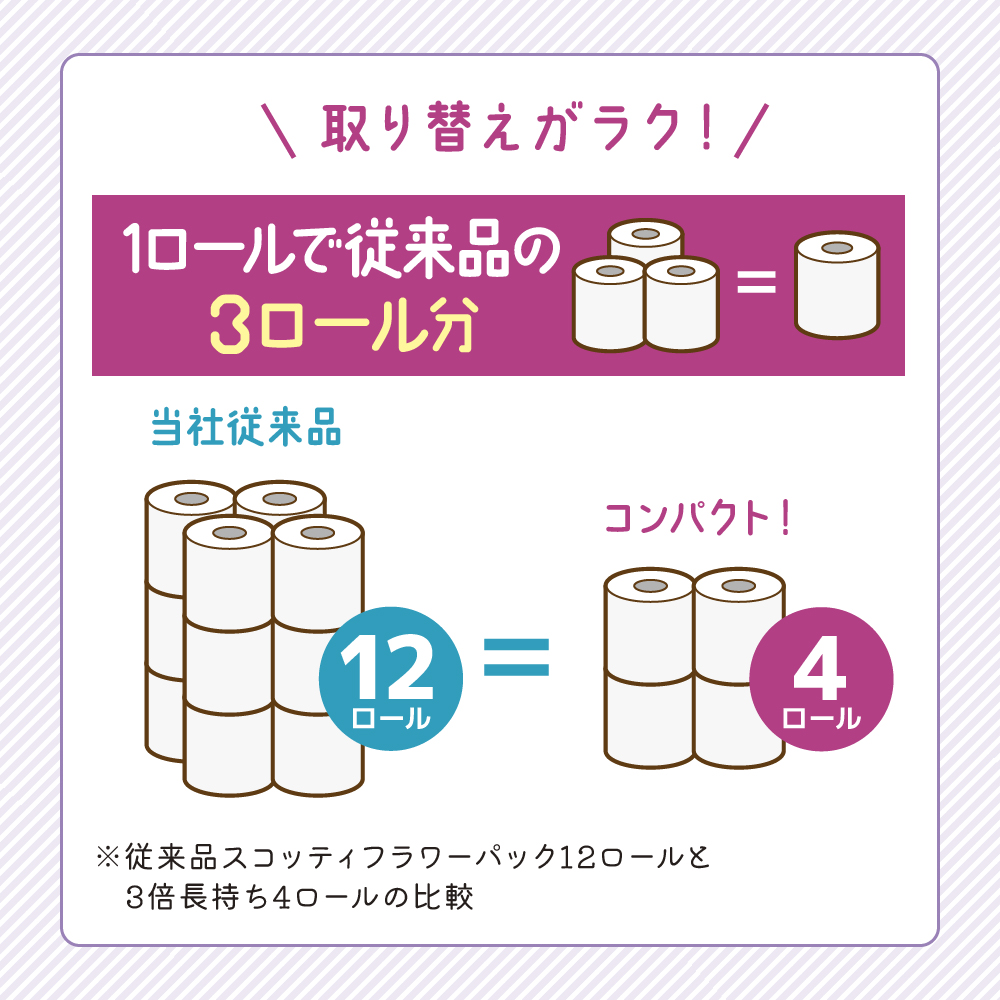 宮城県岩沼市のふるさと納税 トイレットペーパー 定期便 2ヶ月 トイレット ペーパー ダブル 3倍 長持ち 4ロール入×12パック スコッティ フラワーパック 香り付き トイペ セット 節約 日用品 日用雑貨 消耗品 備蓄 備蓄品 備蓄用 防災 災害 3倍巻き 倍巻 宮城 定期 2回