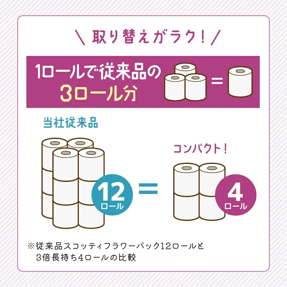 宮城県岩沼市のふるさと納税 定期便 トイレットペーパー ダブル 3倍 長持ち 4ロール入×2パック スコッティ フラワーパック 香り付き《4ヶ月ごと計3回》 トイレット ペーパー セット 節約 日用品 日用雑貨 備蓄 備蓄用 防災 防災グッズ 3倍巻き 倍巻 宮城 宮城県 岩沼市