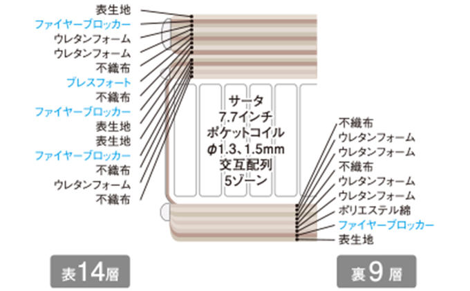 マットレス 寝具 ドリームベッド サータ ライトブリーズ 7.7 ピローソフト セミダブル【配達不可：北海道・沖縄・離島】|小田億株式会社