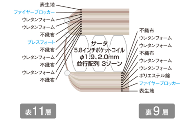 マットレス 寝具 ドリームベッド サータ ライトブリーズ 5.8 ボックストップ ソフト セミダブル【配達不可：北海道・沖縄・離島】|小田億株式会社