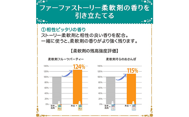 兵庫県加東市のふるさと納税 ファーファ ストーリー 洗剤 あわあわウォッシュ 詰替12個 セット 日用品 洗濯 洗濯洗剤 洗濯用洗剤 衣類用洗剤 ランドリー フレグランス お徳用