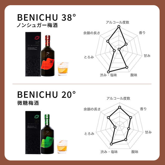 梅酒 高島屋選定品 BENICHU20° BENICHU38° 750ml 2本 甘くない梅酒 飲み比べセット お酒 リキュール 高島屋 うめしゅ 酒 アルコール 飲み比べ セット 紅映梅 微糖 無糖 梅 うめ ウメ 福井県 福井