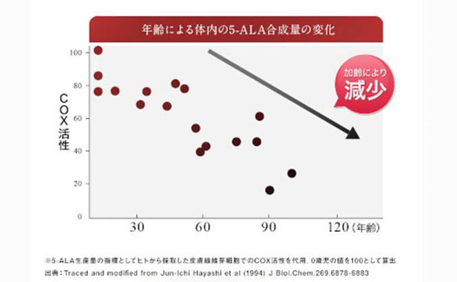 サプリ DHC 5-ALA 30日分×6個 セット サプリメント アミノ酸 ビタミン 健康 美容 静岡