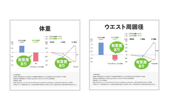 DHCウエスト気になる 30日分【機能性表示食品】 3個セット（90日分）