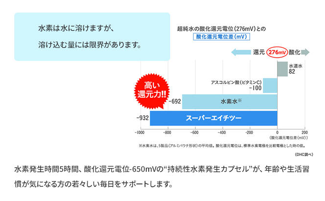 DHCスーパーエイチツー 30日分 2個セット（60日分）