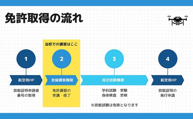 体験 チケット ドローン 国家資格取得 【二等無人航空機操縦士】 講習 割引チケット 3万円分 岡山