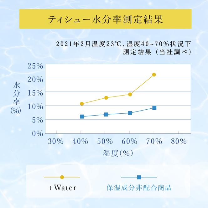 【2回お届け・計100箱】エリエール ＋Water 180組 5箱×10パック ティッシュペーパー 箱ティッシュ ボックスティッシュ 日用品 消耗品 保湿成分配合 やわらか 定期便