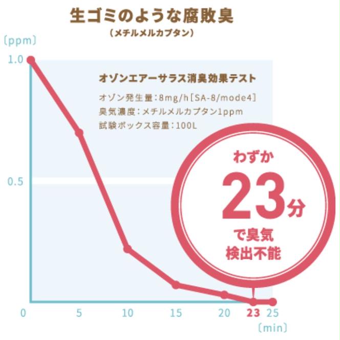 オゾン 除菌 消臭器 オゾンエアーサラス SA-8(～16帖) 空気 清浄機 家電 日用品 除菌 消臭 防水 安心 持ち運び コンパクト