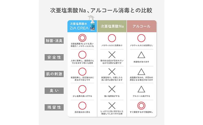 微酸性次亜塩素酸水　ZIACREA（ジアクレア）100ppm 【詰め替えボトル500ml×2本】除菌 消臭 ウイルス対策