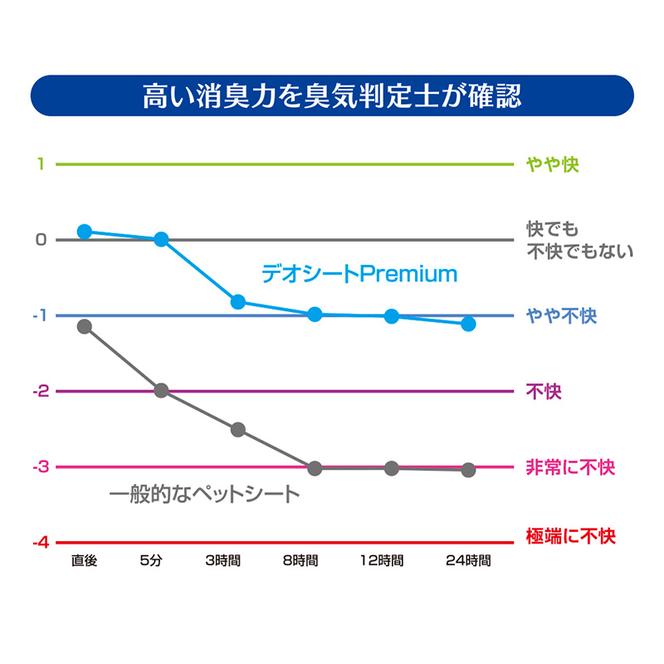 【定期便3回】デオシート PREMIUM 12時間 超消臭＆超吸収 ワイド 42枚×4 ペットシーツ ペットシート トイレ 犬 犬用トイレ ペット 清潔 ユニ・チャーム 愛犬用 ペット用品 3ヶ月連続お届け